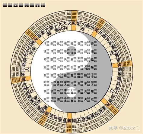 易經64卦口訣表|六十四卦快速记忆口诀 作者: